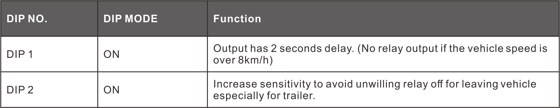 Sensitive Stable Loop Detector Quick Response Time CE/FCC Certified Relay Output Presence Relay Gross Weight 300 g