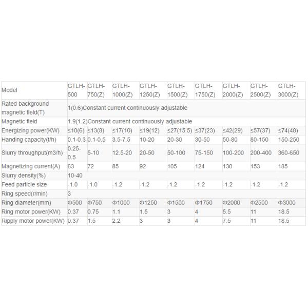 10-30% Slurry Concentration High Intensity Wet Magnetic Separator for Mining Industry