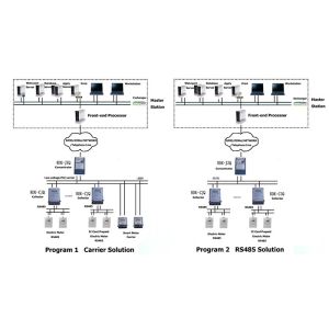 Best RS485 / Carrier Advanced Metering Infrastructure For Smart Electric Meter wholesale