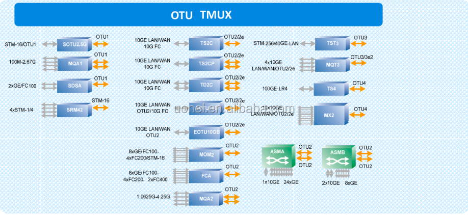 ZTEZXMP DWDM M800/M900 OTU10G 196.80 EOTU10G ZTE OTU10G196.50 195.75 195.05 GEMF