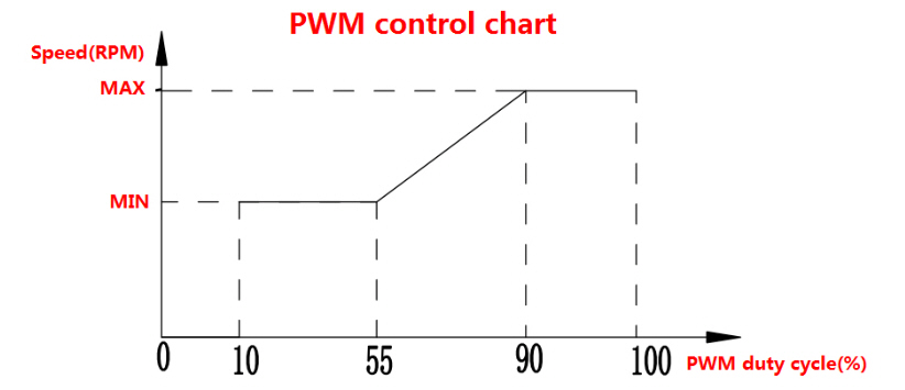 24VDC 1800L/M 9M 100W BLDC Vehicle Electric Water Pump PWM Control