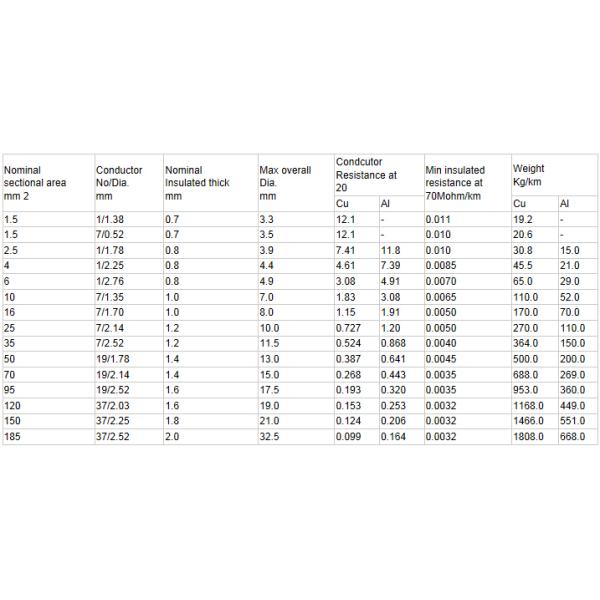 PVC Insulated electrical wire