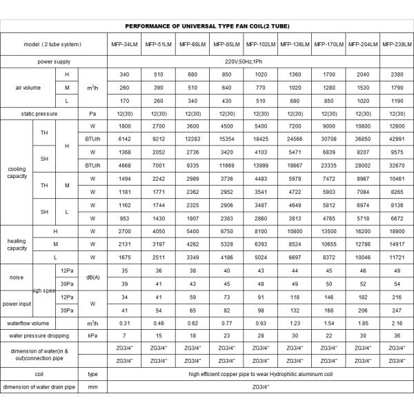 Commercial Floor Standing Fan Coil Unit For Recessed Wall Or False Ceiling Installation