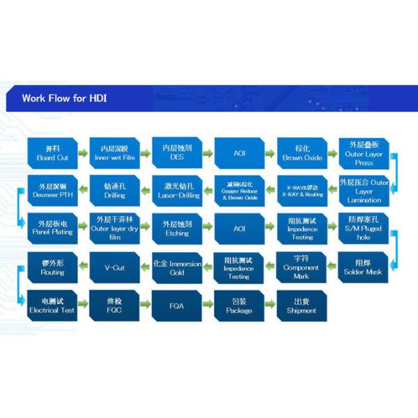 Fr4 Hdi Pcb Board 2.4mm 4-Layer Gold-Plated High-Frequency