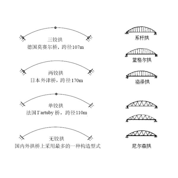 Easy Assembly Concrete Deck Steel Arch Bridge With Big Loading Capacity