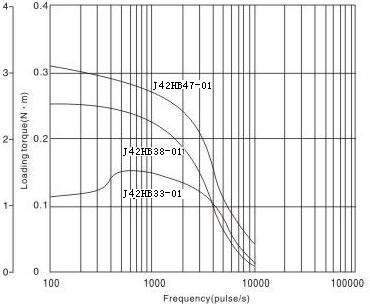 1.8° 42mm Hybrid Stepper Motor-NEMA17 J42HB47-01