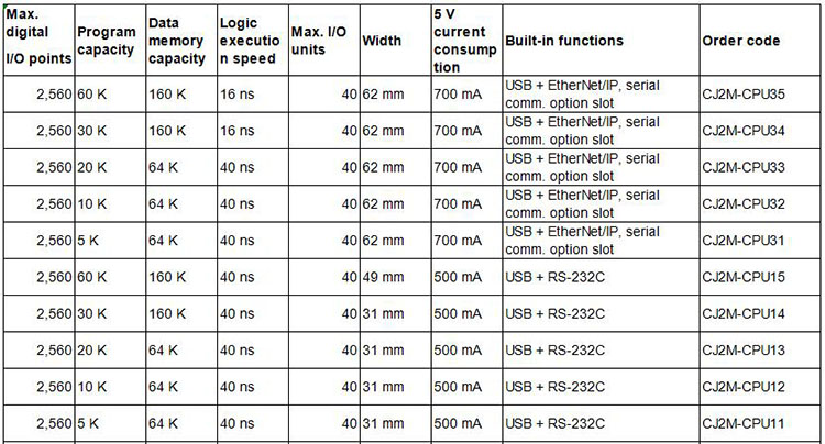 CJ2M-CPU11 Omron PLC Programmable Logic Controller