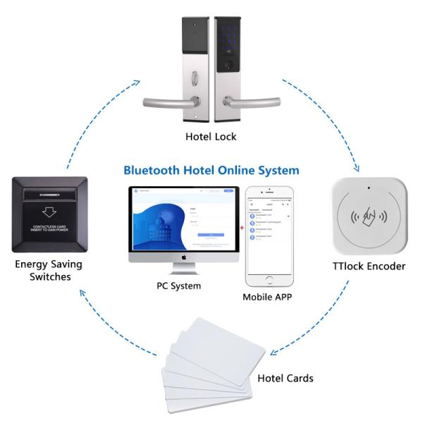 TT Lock Hotel System / RFID Card Lock System / 13.56Mhz Smart Card Hotel System/ Hotel Lock Encoder/Bluetooth Smart Lock