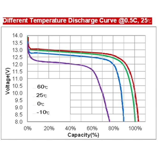 LED Lighting Rechargeable Battery Pack , Lifepo4 Lithium Battery Lighter Weight