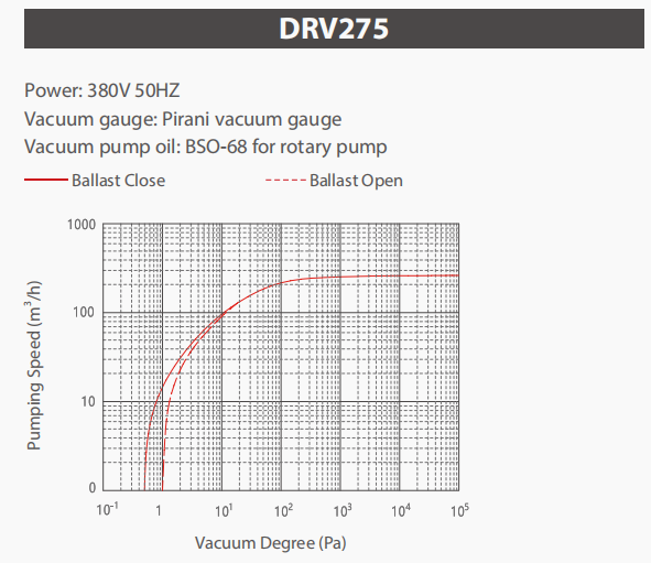 255m3/H Compact Oil Lubricated Two Stage Rotary Vane Vacuum Pump DRV275 RAL7047