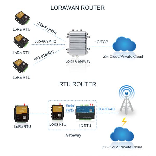 Industrial 868mhz Lora Modem Rf Transceiver Module Smart Home IoT Solution
