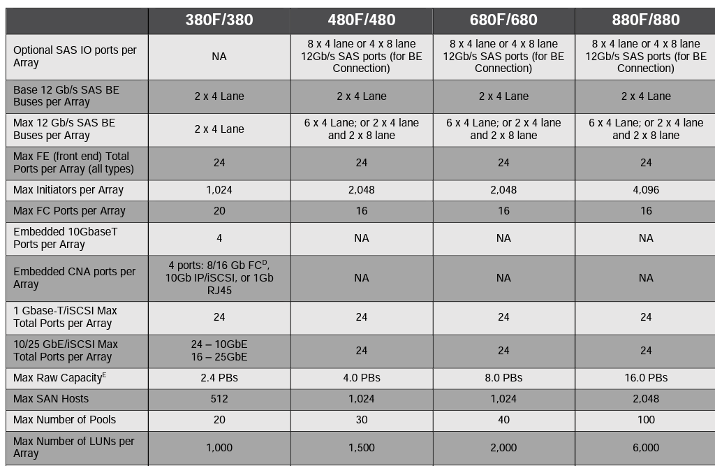 EMC Unity XT 480 Network Storage Arrays 1.7GHz CPU per Array for Ultimate Performance