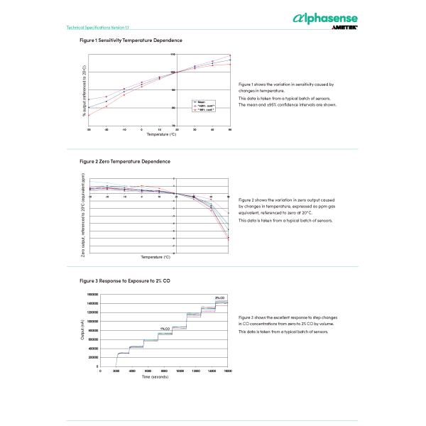 CO-AF/CO-AF+ Carbon Monoxide Sensor