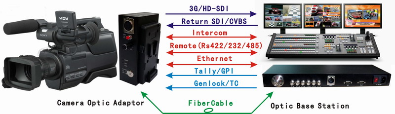 EFP To Fiber Convertor Application