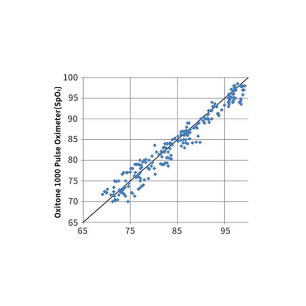 BM2000D O2 Portable Wrist Ring Probe Oxygen Level Monitor SpO2 Oximeter