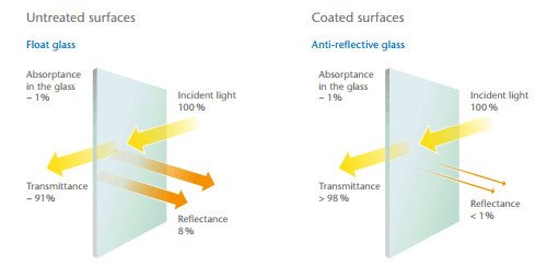 2mm 3mm Non Reflective Glass With Nano Optics Multilayer Film Surface Coating
