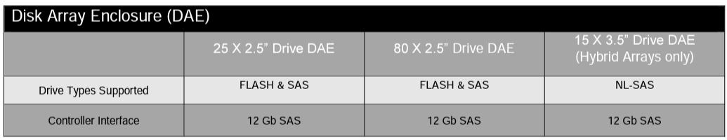EMC Unity XT 480 Network Storage Arrays 1.7GHz CPU per Array for Ultimate Performance