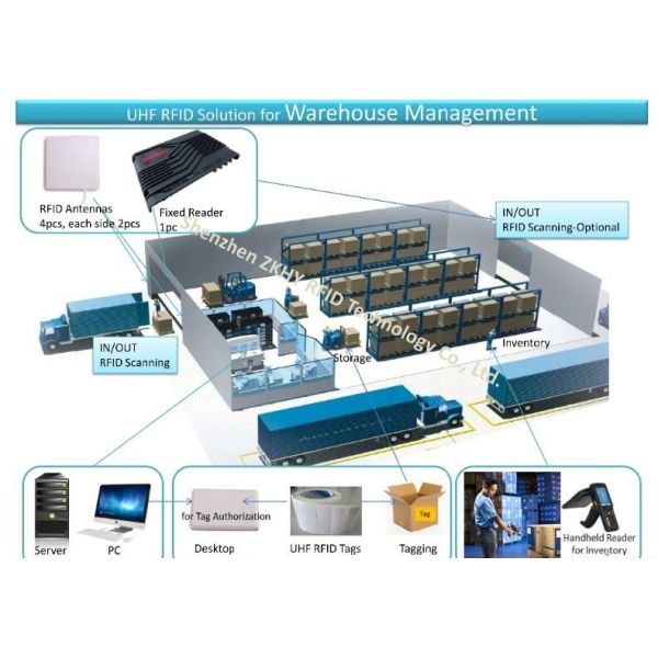 860-960MHz EPC C1G2 High Range Rfid Reader Tablet RS232 RS485 Interface