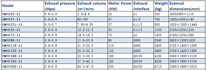 Efficient and energy-saving screw air compressor that reduces operating costs