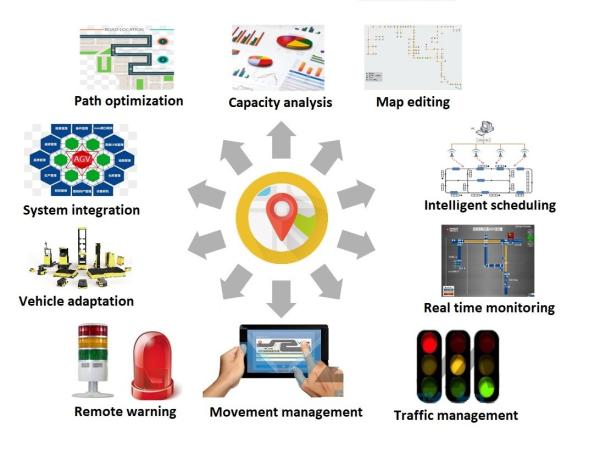 Cheap Customizable Route Management Adjustable Dispatching System ADS Manage Multi AGV for sale