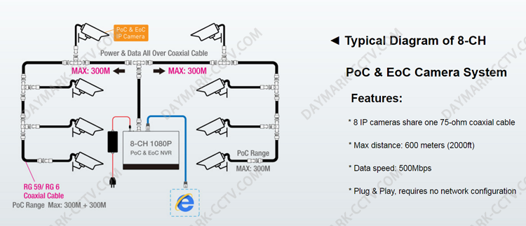 Plug and play Coaxial cable transmission PoC&EoC ip cctv camera system