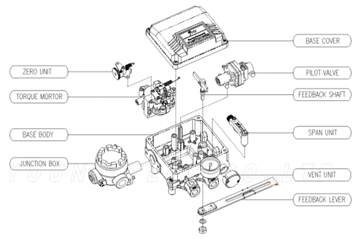 Explosion Proof Electropneumatic Double Acting Positioner