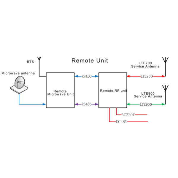Wideband RF Frequency Shift Repeater for 5G/LTE Frequency Shifting Microwave Repeater