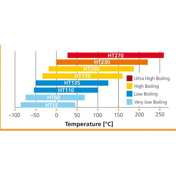 Italy Galden PFPE LUBRICANTS HT90 Perfluoropolyether Fluids HT LOW-BOILING 5kg Bottle