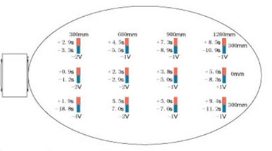 Static Discharge Equipment 12W DC Ionizing Air Blower For Eliminating Static