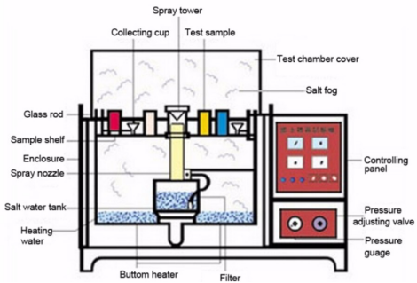 Salt Spray Test Machine for Corrosion Resistance Test Corrosion-resistant polymer
