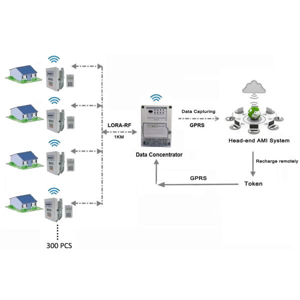 Aluminium IP67 Diaphragm 0.7Bar Prepaid Gas Meter With UIU And AMI System