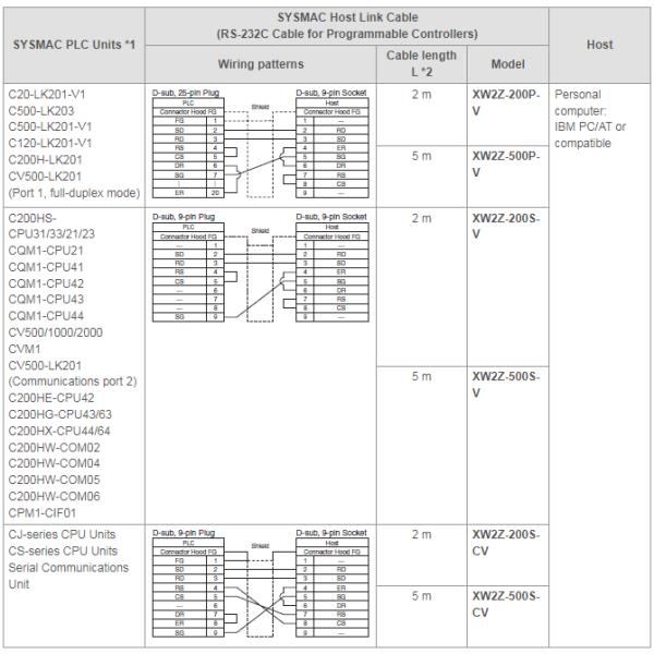 Industrial Omron Sysmac PLC Module Assembly CQM1-CPU21 PA206 OC222