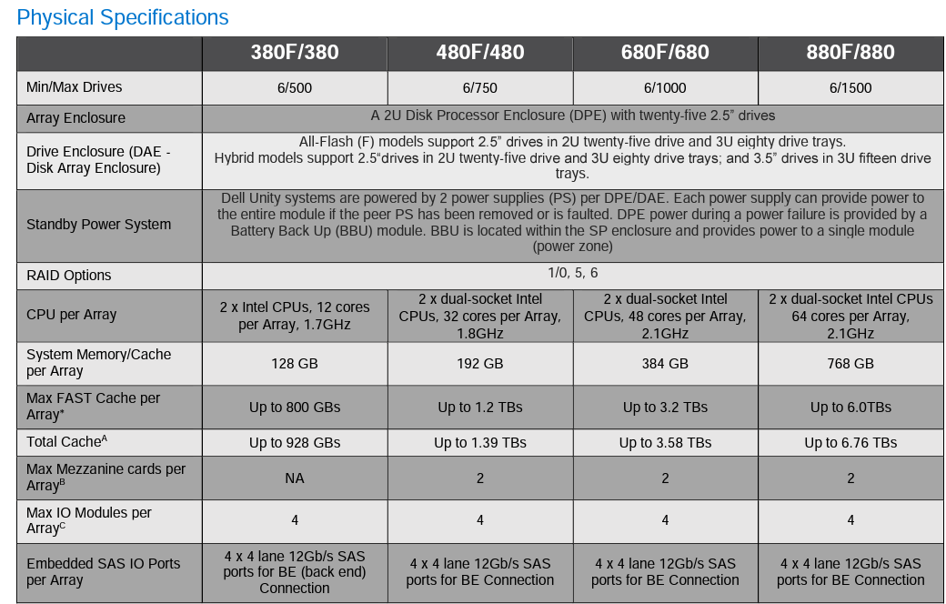 EMC Unity XT 480 Network Storage Arrays 1.7GHz CPU per Array for Ultimate Performance