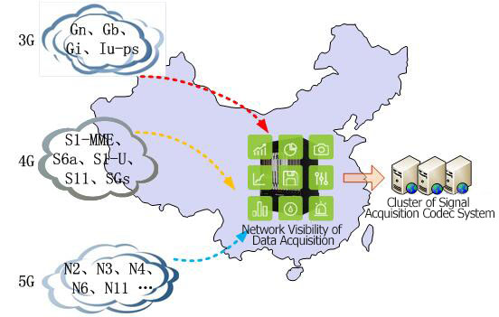 Network Traffic Capture Plug in Module for Telecom Operator Traffic Collection