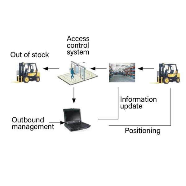 860-960 MHz RFID Application Sticker For Warehouse Management Logistics Label