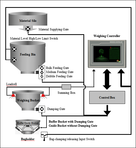 Weight Indicator Bagging Controller For 25KG Packing Weighing Control Machine