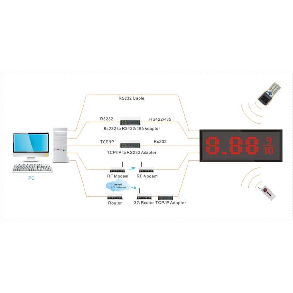 Led Fuel Price Signs Red Amber Green Blue White Digit Height 4" 6" 12" 16" 18" 36"