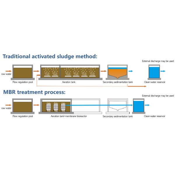 SDN Liquid Treatment Sewage Water Treatment Equipment MBR Automatic Operation