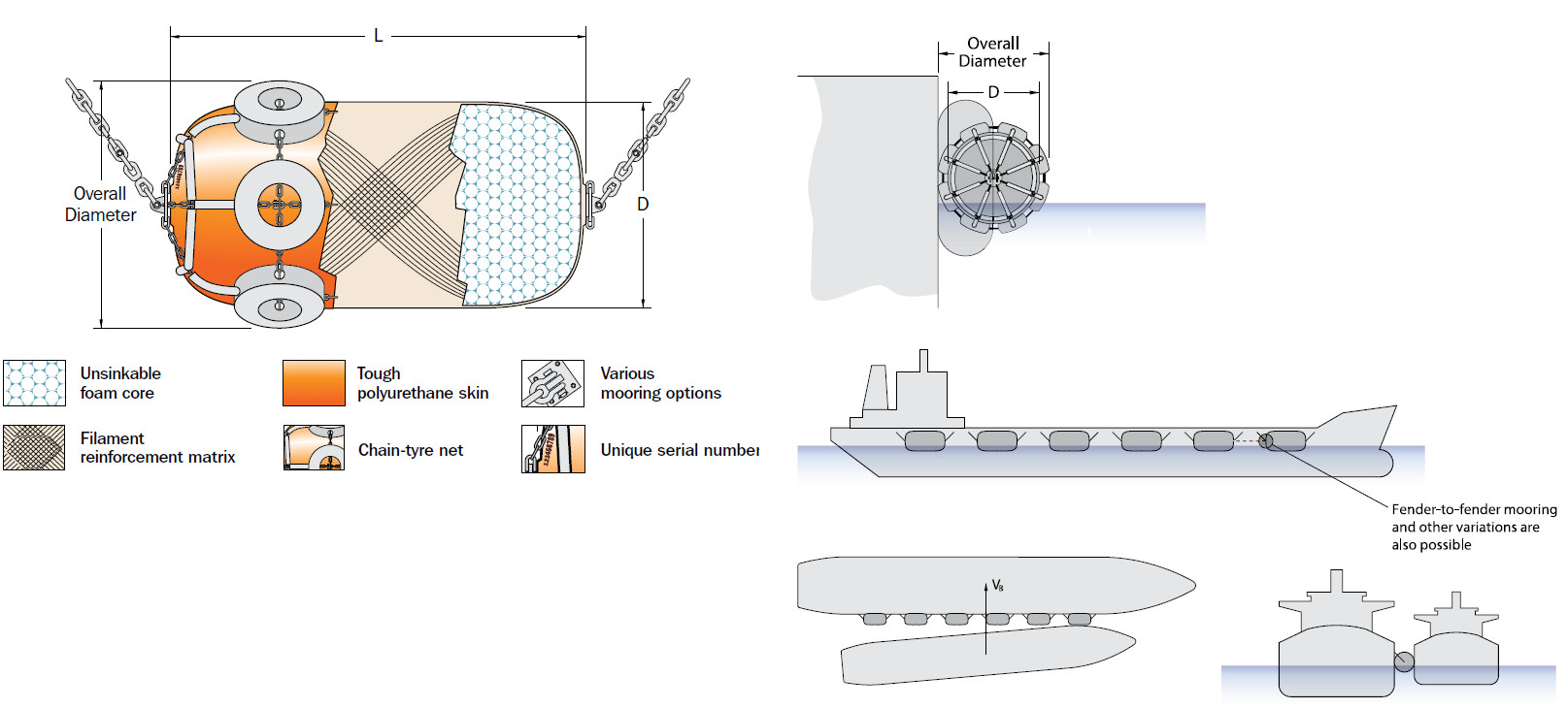Yacht Use Foam Filled Boat Fenders , Anti Collision EVA Foam Filled Dock Fenders