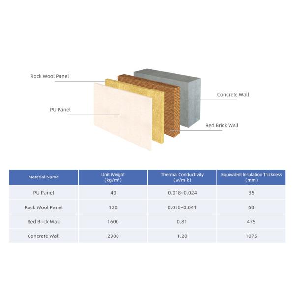 Food processing plant cold storage panel