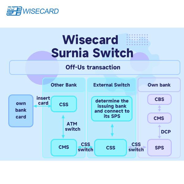 Cheap Web Based Modular Switch System Micro-service architecture GUI Secure and Customizable for sale