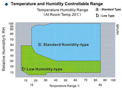 High And Low Temperature Test Chamber Programmable Climate Test Chamber 768L