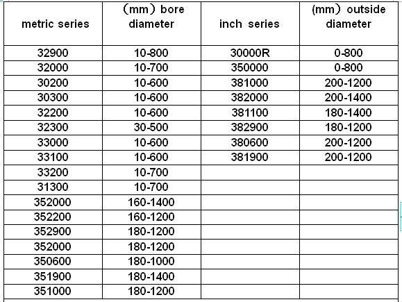 Machine tool Timken wheel bearings / Timken taper roller bearings