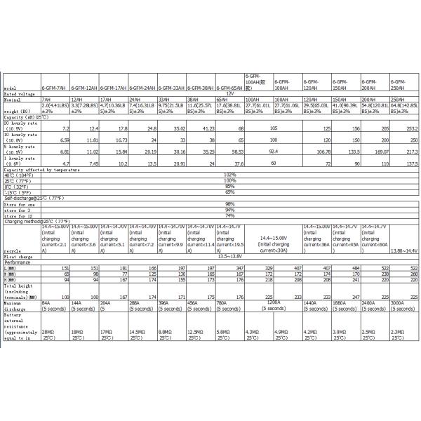 batteries are used for power storage and backup power in government factories and peer lights.
