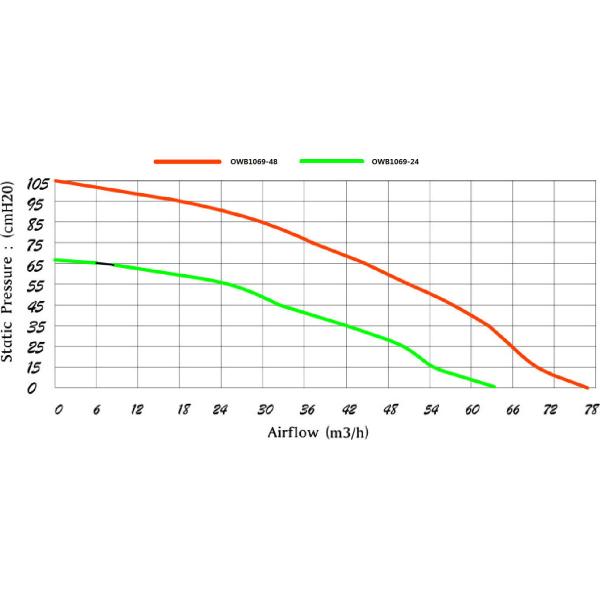 48V Electric High Rpm BLDC Centrifugal Fan For Central Ventilation System