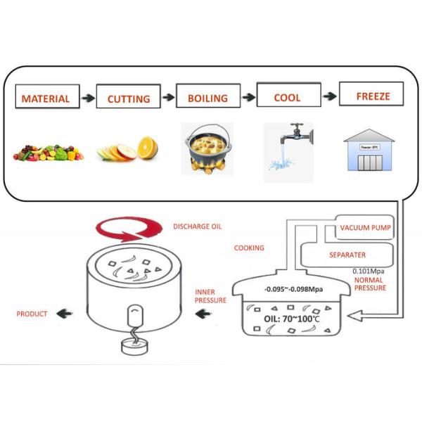 Food Grade Pisang Chips Frying Machine Fully Automatic Computer Control
