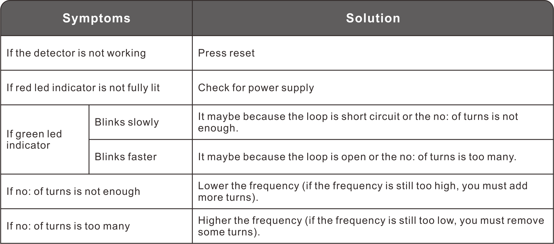 Sensitive Stable Loop Detector Quick Response Time CE/FCC Certified Relay Output Presence Relay Gross Weight 300 g