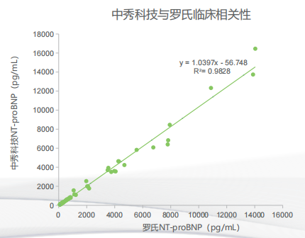 80-20000pg/mL NT-proBNP Test Immunofluorescence Chromatography
