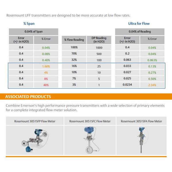 Rosemount™ 3051SFP Integral Orifice Flow Meter static pressure, process temperature, scaled variable, mass flow