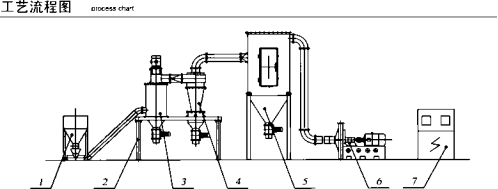 Fine Powder Cyclone Air Classifier Separator Machine with High Rotating Speed Gearbox